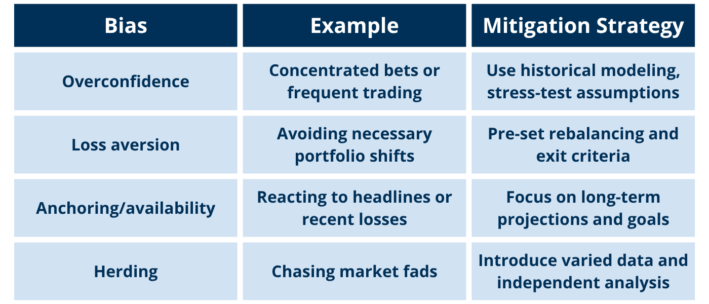 Biases and Mitigation Strategies - Bias Example Mitigation Strategy Overconfidence Concentrated bets or frequent trading Use historical modeling, stress-test assumptions Loss aversion Avoiding necessary portfolio shifts Pre-set rebalancing and exit criteria Anchoring/Availability Reacting to headlines or recent losses Focus on long-term projections and goals Herding Chasing market fads Introduce varied data and independent analysis