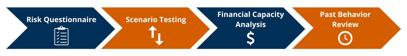 How Advisors Assess Risk: 1. Risk Questionnaire (checklist icon) 2. Scenario Testing (red/green arrows icon) 3. Financial Capacity Analysis (dollar sign or piggy bank) 4. Past Behavior Review (clock icon)
