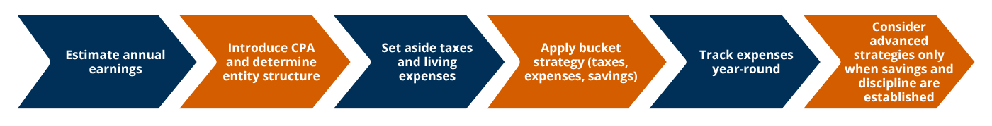 Flowchart visual: “Our Financial Planning Process” 1. Estimate annual earnings → 2. Introduce CPA and determine entity structure → 3. Set aside taxes and living expenses → 4. Apply bucket strategy (taxes, expenses, savings) → 5. Track expenses year-round → 6. Consider advanced strategies only when savings and discipline are established