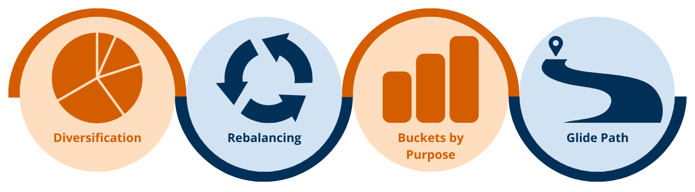 Strategies for Managing Risk: • Diversification (pie chart) • Rebalancing (circular arrows) • Buckets by Purpose (bar graph) • Glide Path (curved path with location pin)